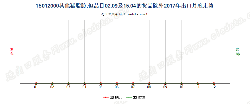 15012000其他猪脂肪,但品目02.09及15.04的货品除外出口2017年月度走势图