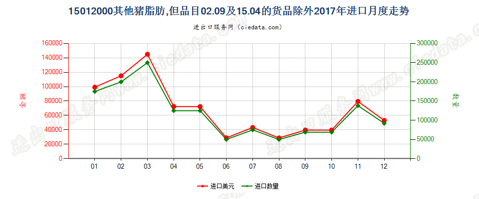 15012000其他猪脂肪,但品目02.09及15.04的货品除外进口2017年月度走势图