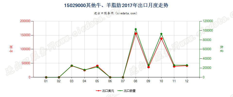 15029000其他牛、羊脂肪出口2017年月度走势图