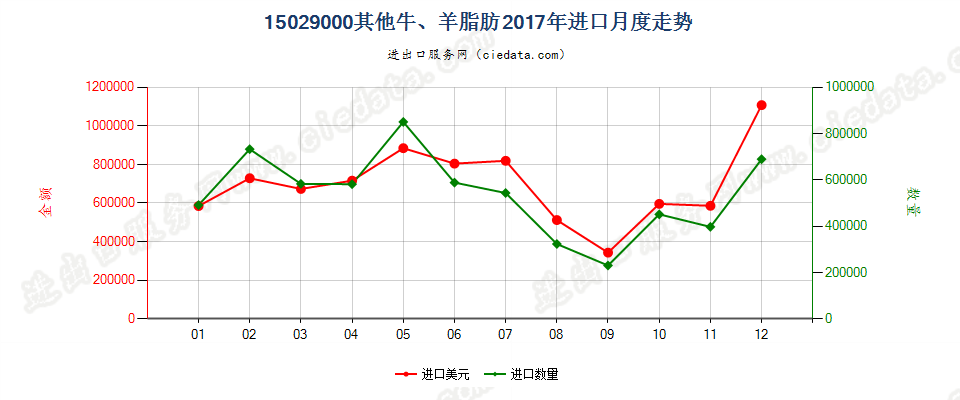 15029000其他牛、羊脂肪进口2017年月度走势图