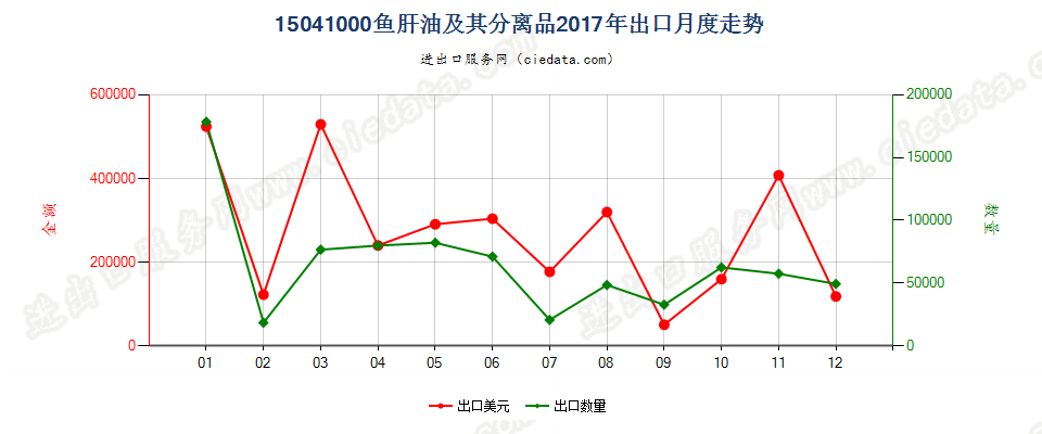 15041000鱼肝油及其分离品出口2017年月度走势图