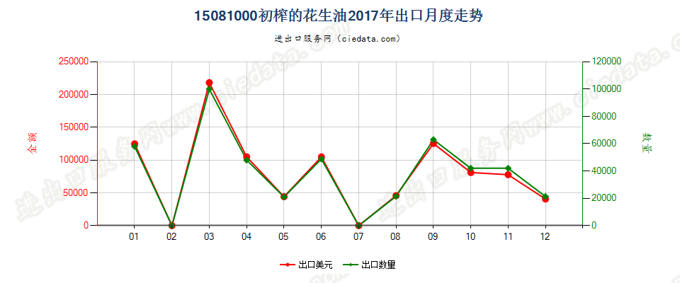 15081000初榨的花生油出口2017年月度走势图