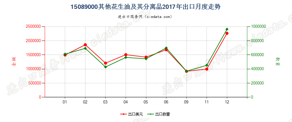 15089000其他花生油及其分离品出口2017年月度走势图