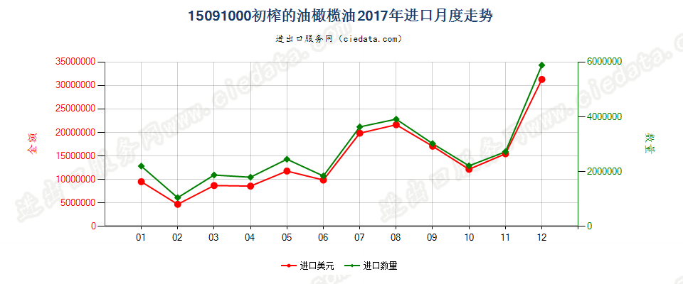 15091000(2022STOP)初榨的油橄榄油进口2017年月度走势图