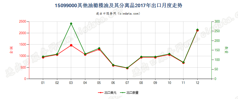 15099000其他油橄榄油及其分离品出口2017年月度走势图