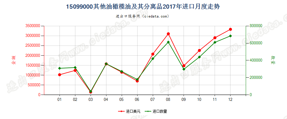 15099000其他油橄榄油及其分离品进口2017年月度走势图