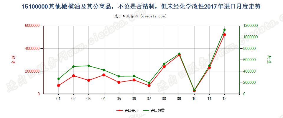 15100000(2022STOP)其他橄榄油及其分离品，不论是否精制，但未经化学改性进口2017年月度走势图