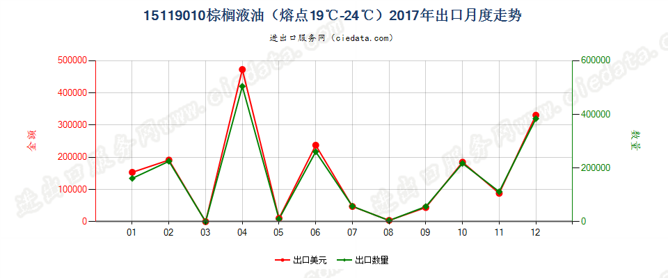 15119010棕榈液油（熔点19℃-24℃）出口2017年月度走势图