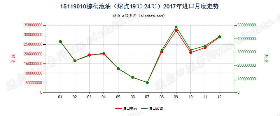 15119010棕榈液油（熔点19℃-24℃）进口2017年月度走势图