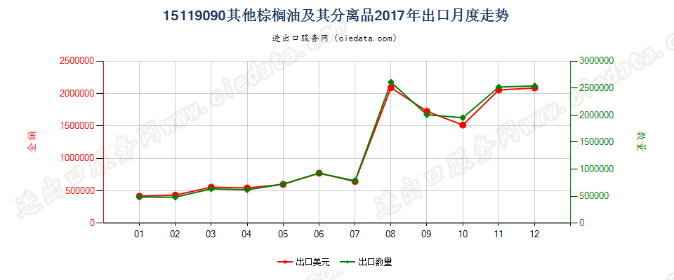 15119090其他棕榈油及其分离品出口2017年月度走势图