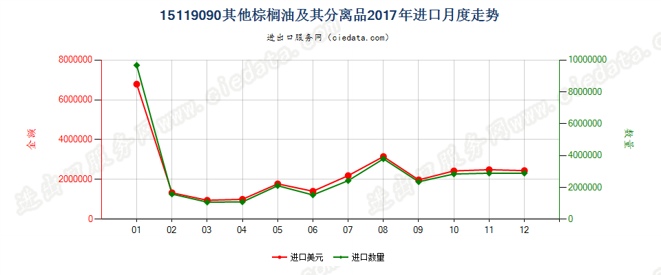 15119090其他棕榈油及其分离品进口2017年月度走势图