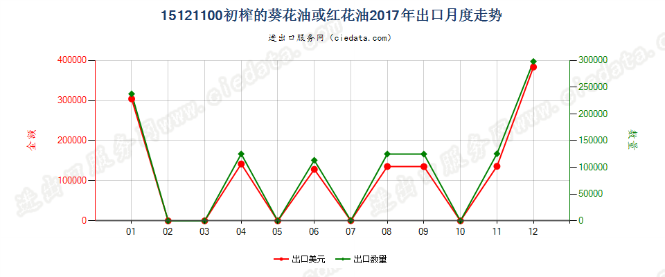 15121100初榨的葵花油或红花油出口2017年月度走势图