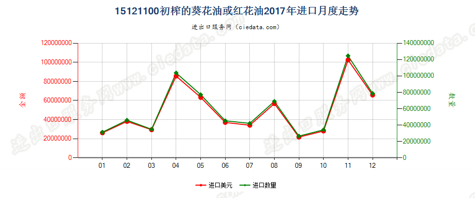 15121100初榨的葵花油或红花油进口2017年月度走势图