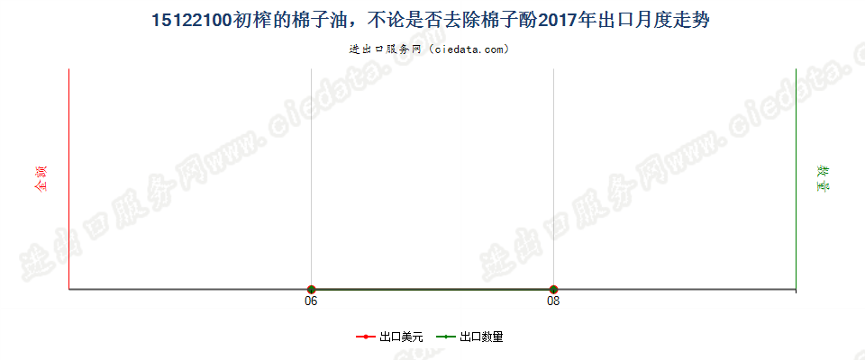 15122100初榨的棉子油，不论是否去除棉子酚出口2017年月度走势图