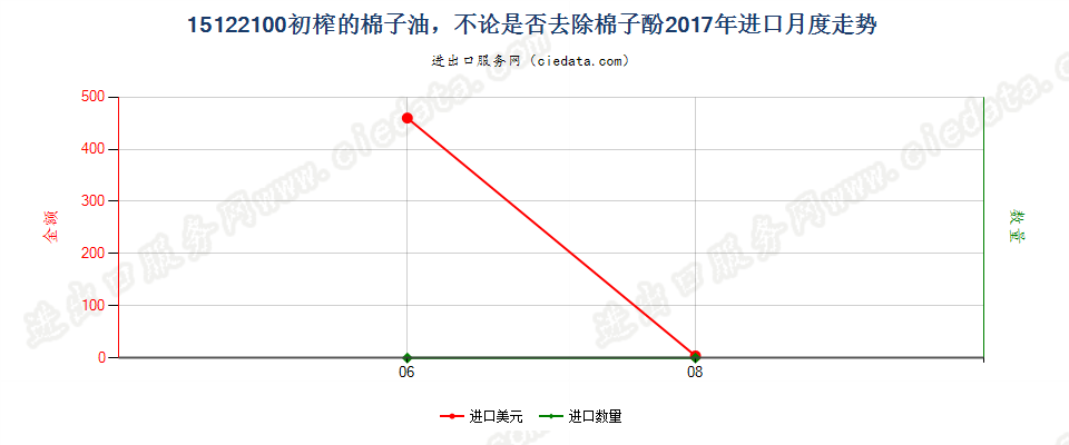 15122100初榨的棉子油，不论是否去除棉子酚进口2017年月度走势图