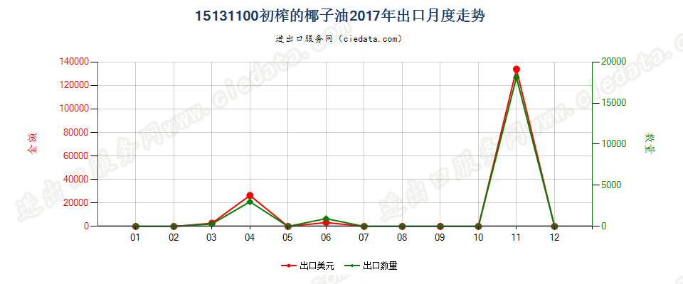 15131100初榨的椰子油出口2017年月度走势图