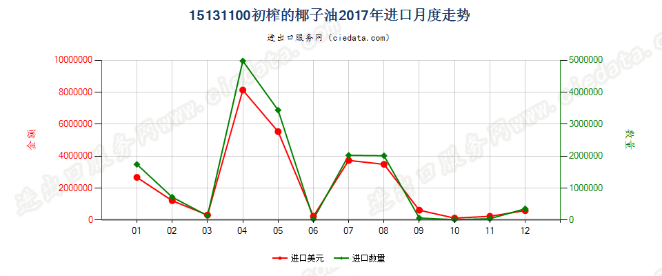 15131100初榨的椰子油进口2017年月度走势图