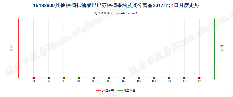 15132900其他棕榈仁油或巴巴苏棕榈果油及其分离品出口2017年月度走势图