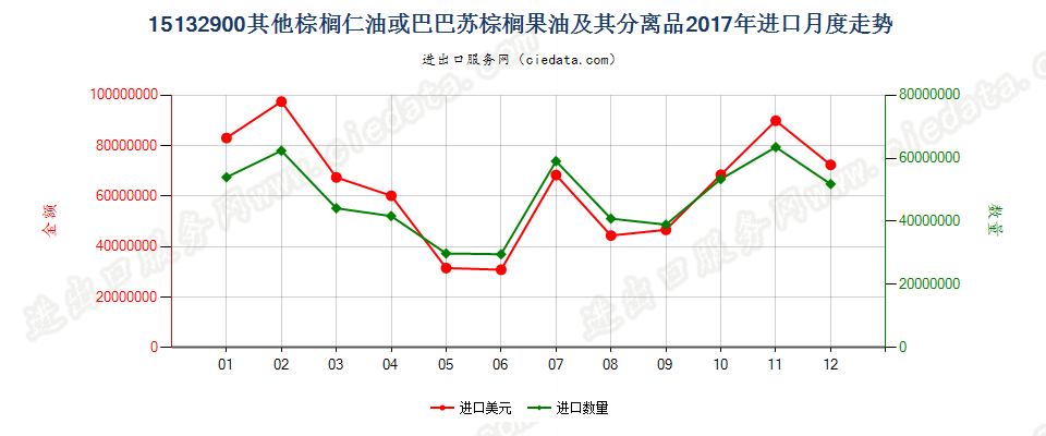 15132900其他棕榈仁油或巴巴苏棕榈果油及其分离品进口2017年月度走势图