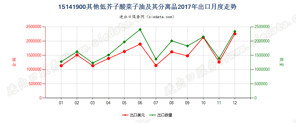 15141900其他低芥子酸菜子油及其分离品出口2017年月度走势图