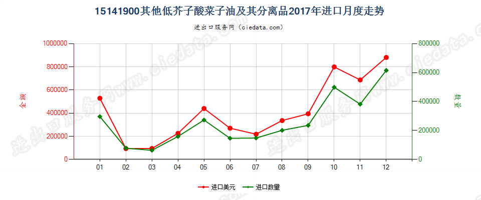 15141900其他低芥子酸菜子油及其分离品进口2017年月度走势图