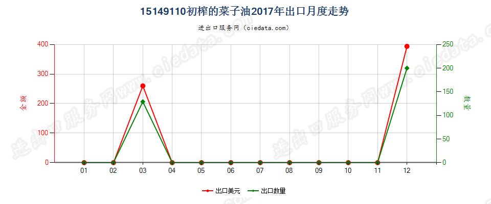 15149110初榨的菜子油出口2017年月度走势图