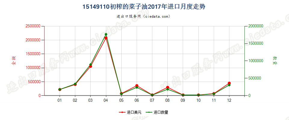 15149110初榨的菜子油进口2017年月度走势图