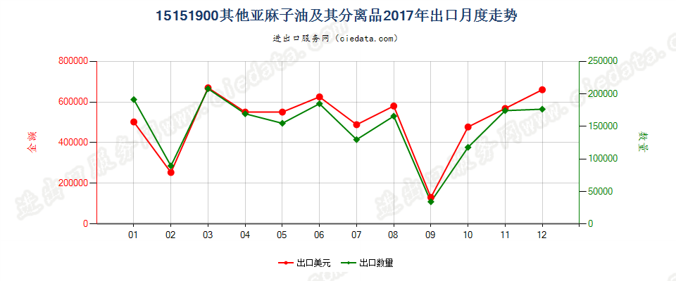 15151900其他亚麻子油及其分离品出口2017年月度走势图