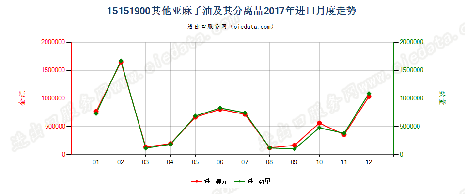 15151900其他亚麻子油及其分离品进口2017年月度走势图