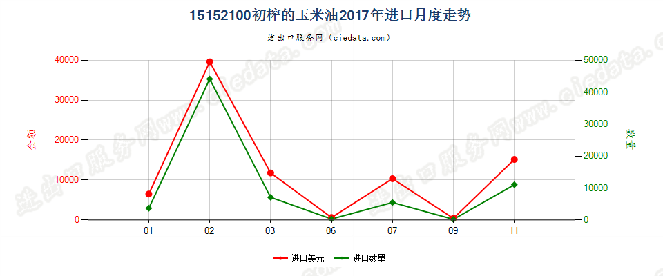 15152100初榨的玉米油进口2017年月度走势图