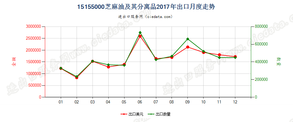 15155000芝麻油及其分离品出口2017年月度走势图