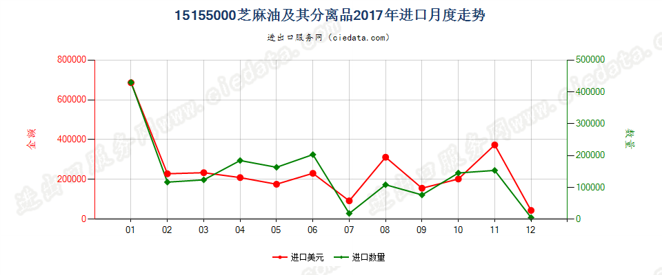 15155000芝麻油及其分离品进口2017年月度走势图