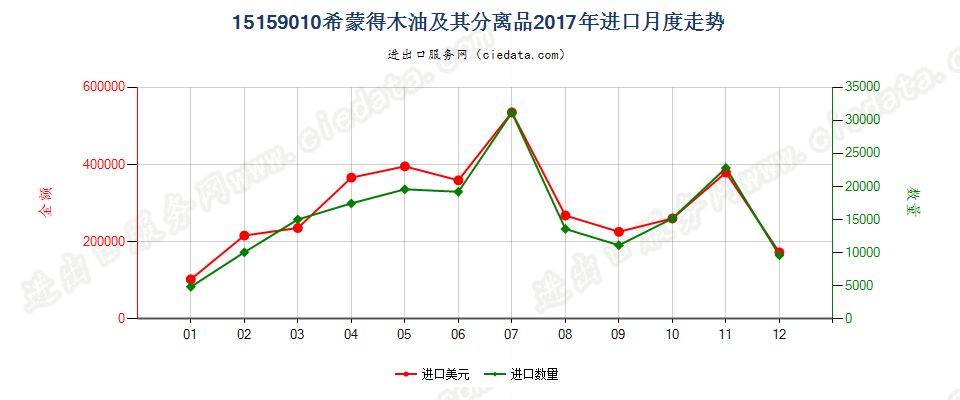 15159010希蒙得木油（霍霍巴油）及其分离品进口2017年月度走势图