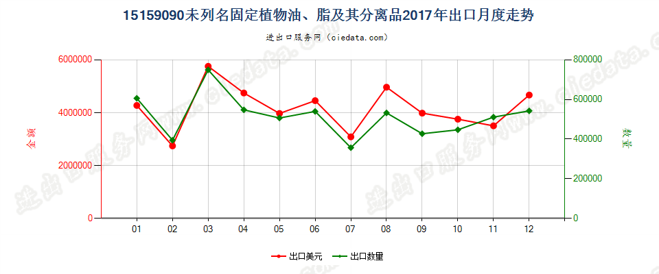 15159090未列名固定植物油、脂及其分离品出口2017年月度走势图