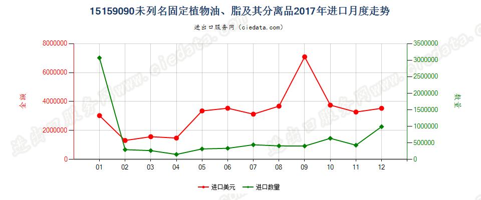 15159090未列名固定植物油、脂及其分离品进口2017年月度走势图