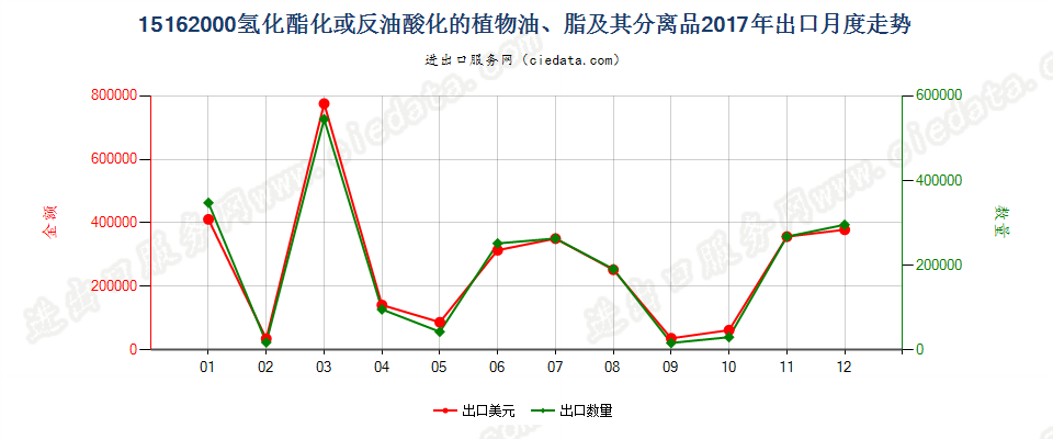 15162000氢化酯化或反油酸化的植物油、脂及其分离品出口2017年月度走势图