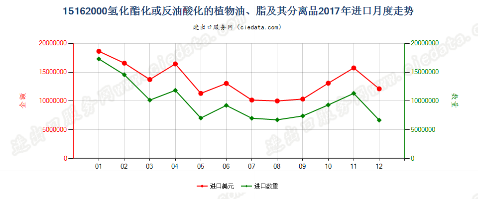 15162000氢化酯化或反油酸化的植物油、脂及其分离品进口2017年月度走势图