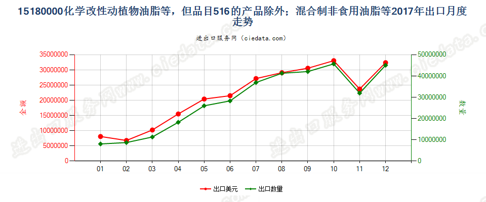 15180000化学改性动植物或微生物油脂等，但品目1516的产品除外；混合制非食用油脂等出口2017年月度走势图