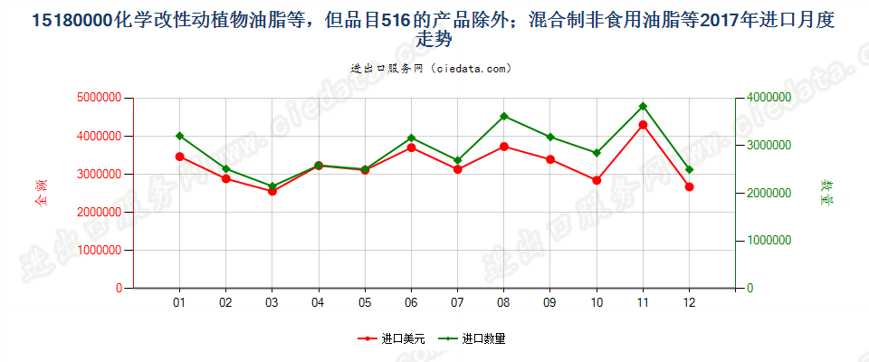 15180000化学改性动植物或微生物油脂等，但品目1516的产品除外；混合制非食用油脂等进口2017年月度走势图