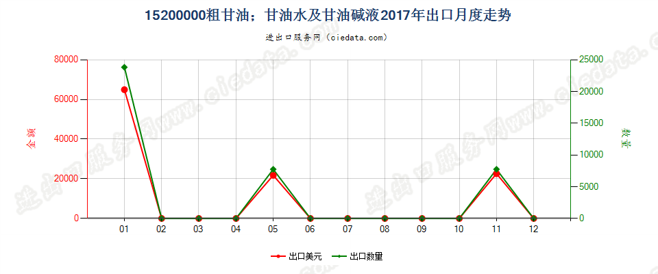 15200000粗甘油；甘油水及甘油碱液出口2017年月度走势图