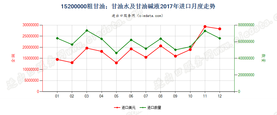 15200000粗甘油；甘油水及甘油碱液进口2017年月度走势图