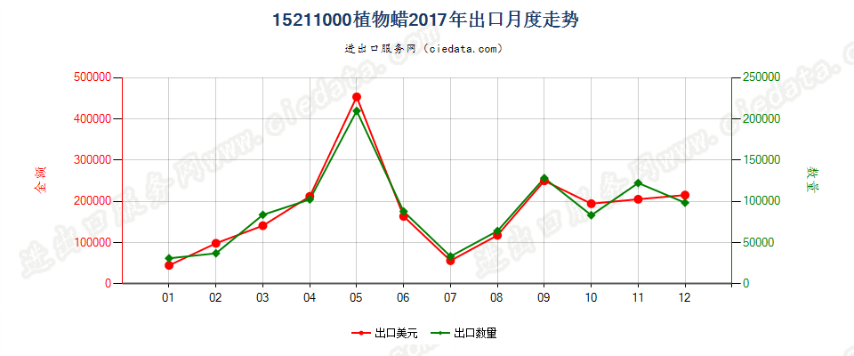 15211000植物蜡出口2017年月度走势图