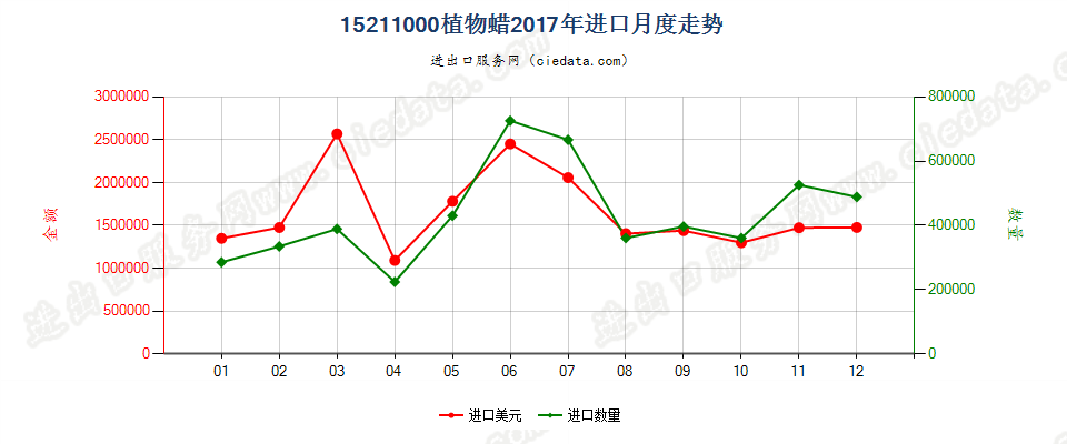 15211000植物蜡进口2017年月度走势图