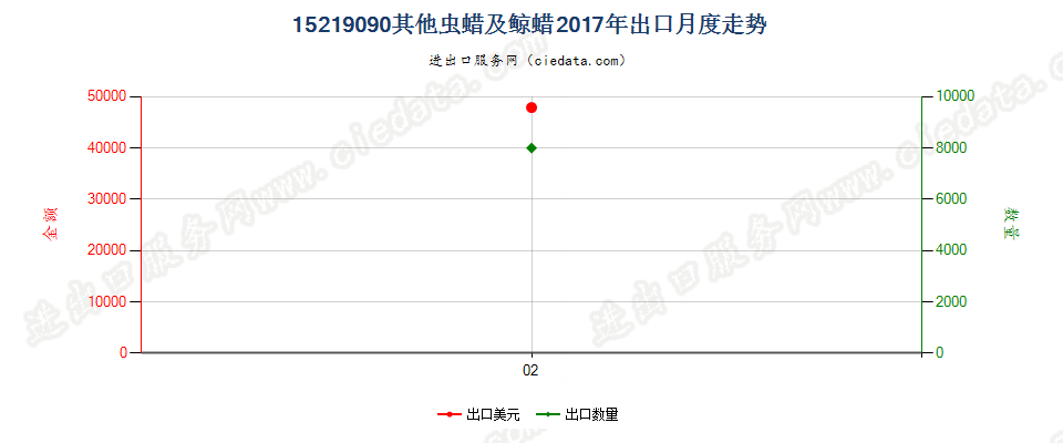 15219090其他虫蜡及鲸蜡出口2017年月度走势图