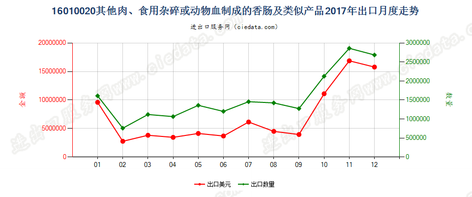 16010020其他肉、食用杂碎、动物血或昆虫制成的香肠及类似产品出口2017年月度走势图