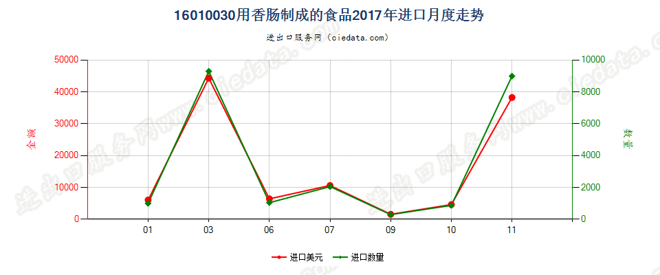 16010030用香肠制成的食品进口2017年月度走势图