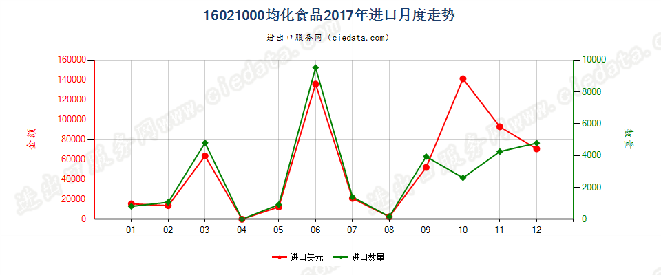 16021000均化食品进口2017年月度走势图