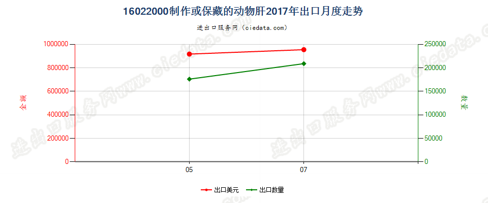 16022000制作或保藏的动物肝出口2017年月度走势图