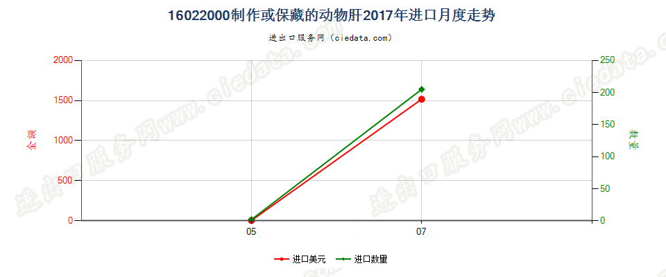 16022000制作或保藏的动物肝进口2017年月度走势图