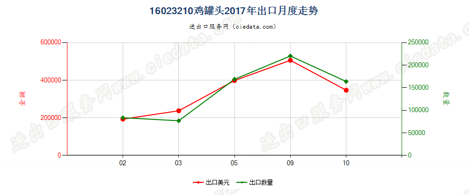 16023210鸡罐头出口2017年月度走势图